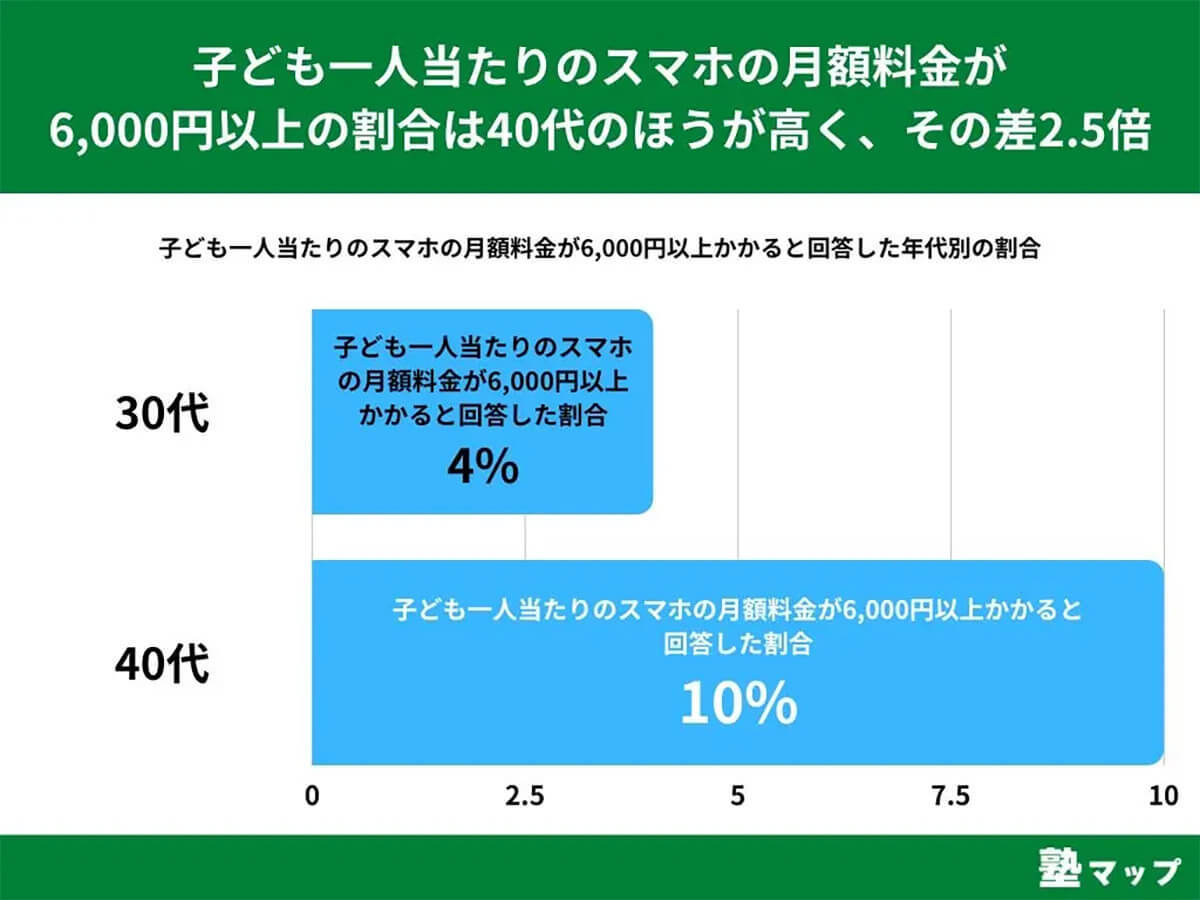 子どものスマホ所持率は思いのほか低い？ 月額料金の平均額は？【塾マップ調べ】