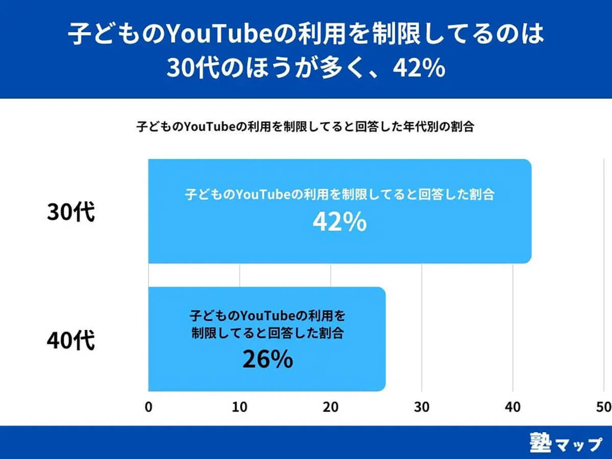 子どものYouTubeやSNSの利用、親の約4割「制限している」【SheepDog調べ】