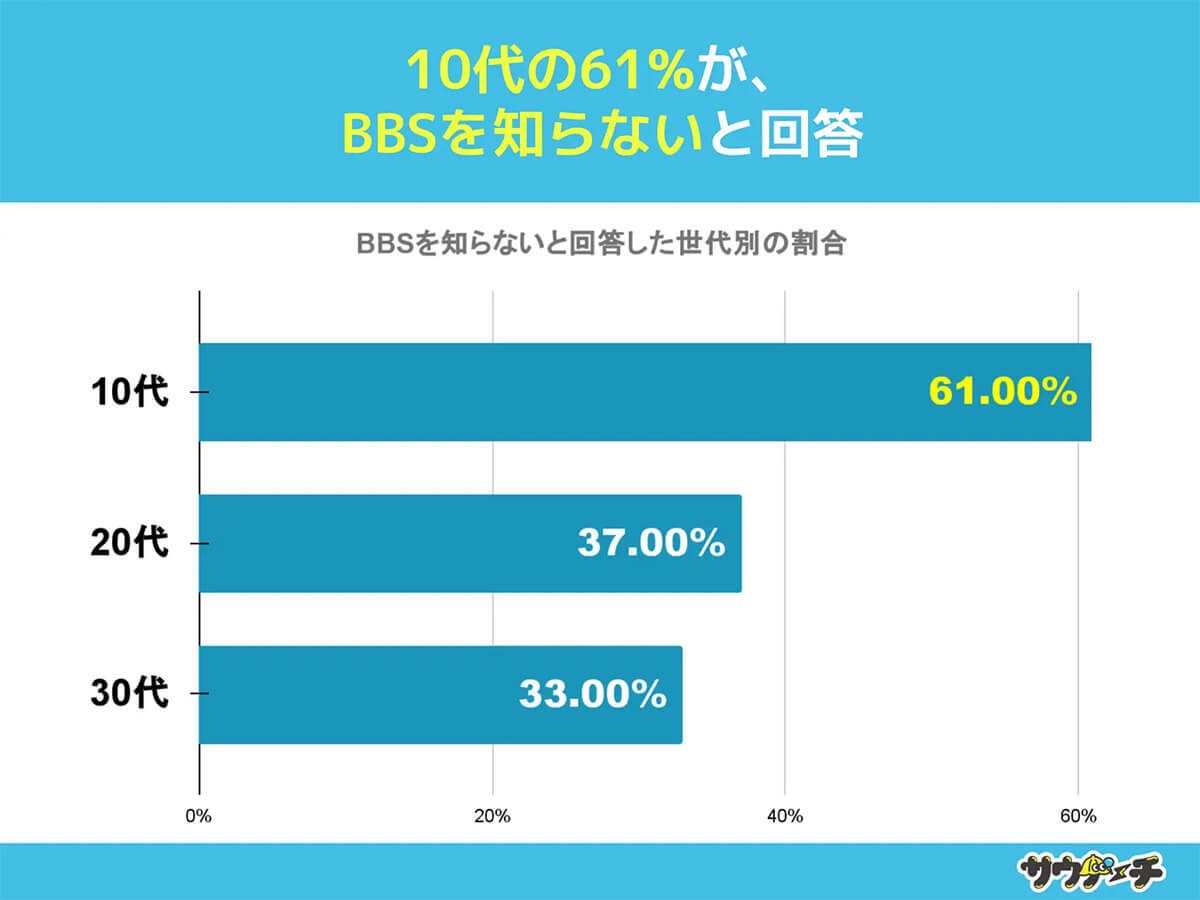 BBS、10代約6割が「知らない」…5ちゃんねるは現在もあるのに!!【サウナーチ調べ】