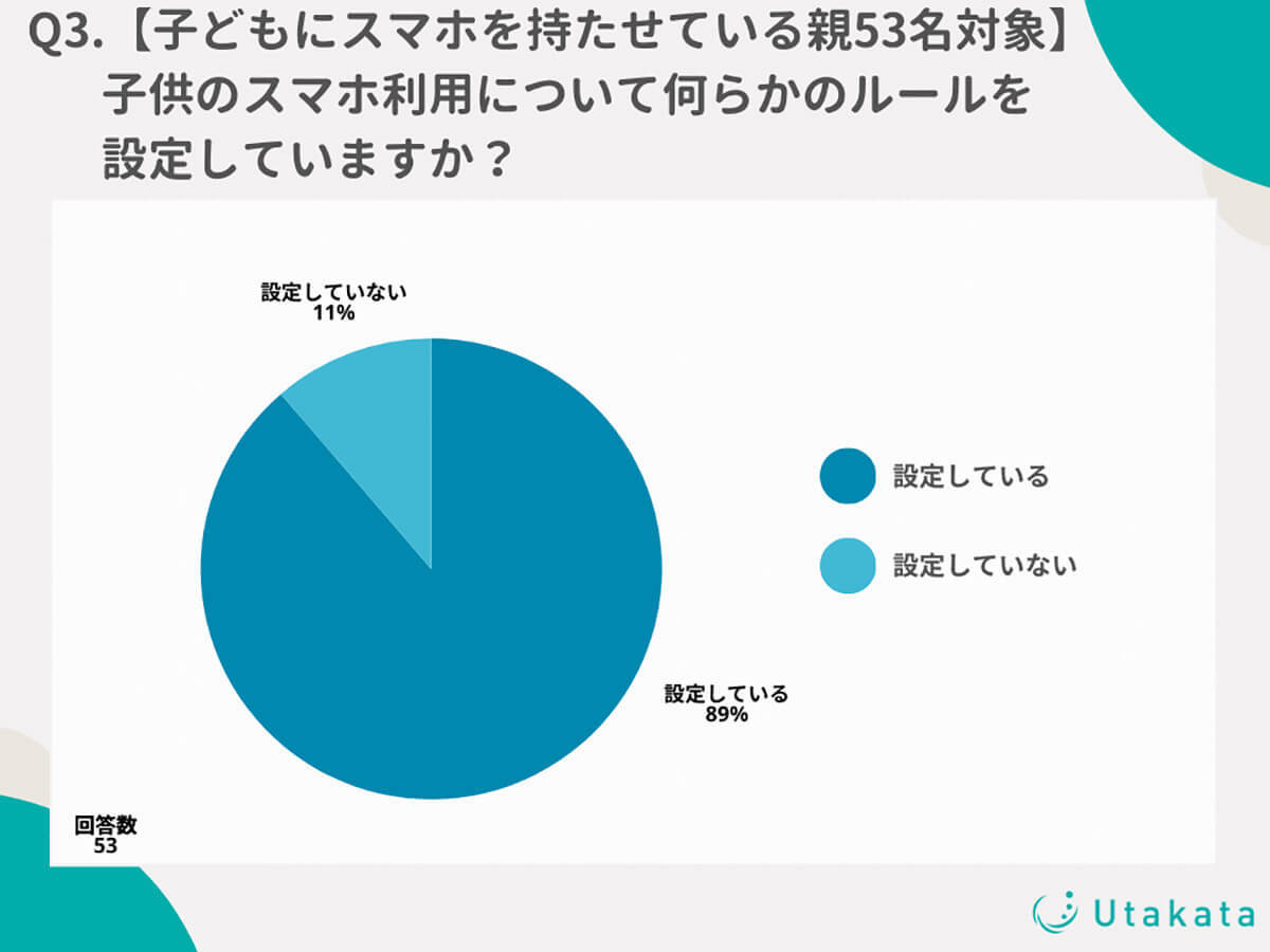 子どものTikTok利用ルール、スマホを持たせている親の59%が設定【Utakata調べ】