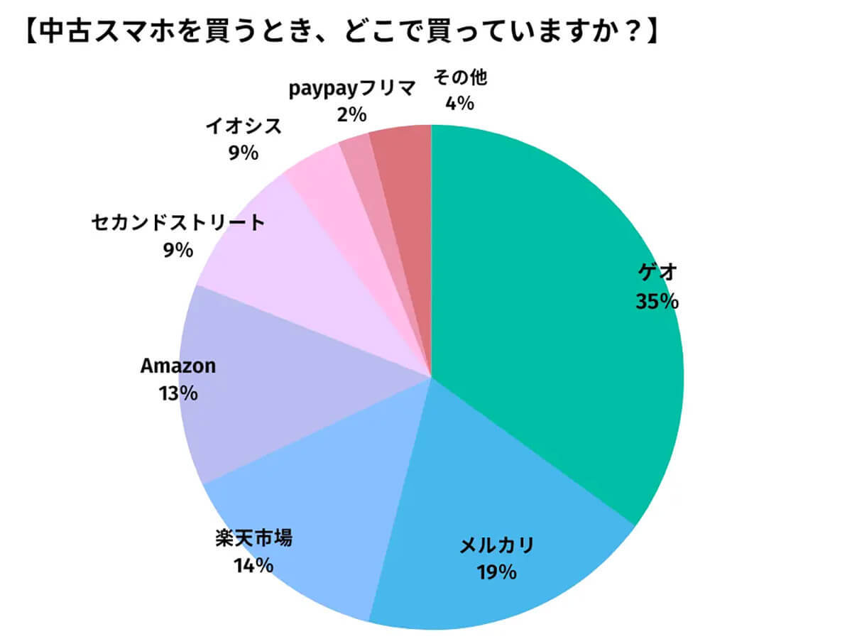 中古スマホの購入先、3人に1人が買っている人気のショップとは？【happy iPhone調べ】