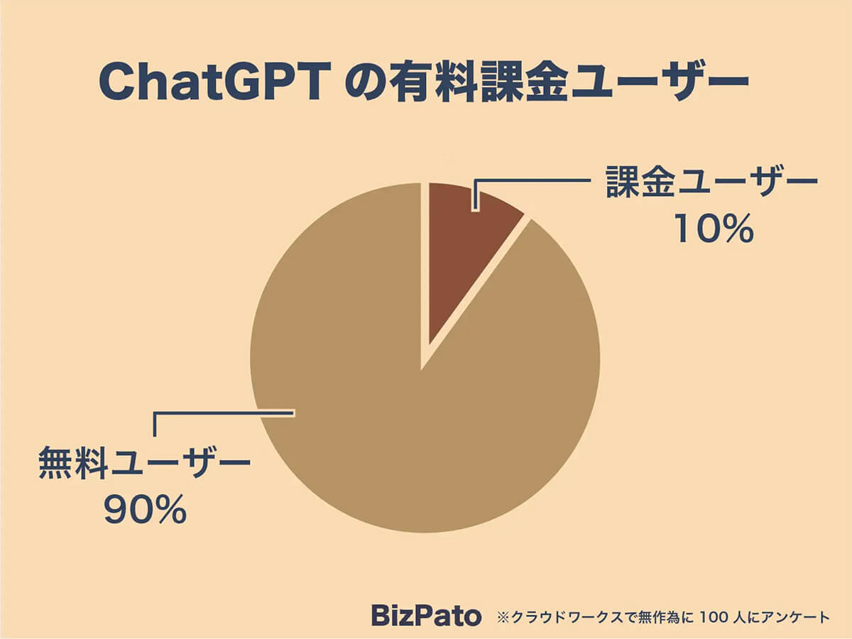 ChatGPTの認知度が高まるも、過半数が「活用方法がわからない」【BizPato調べ】