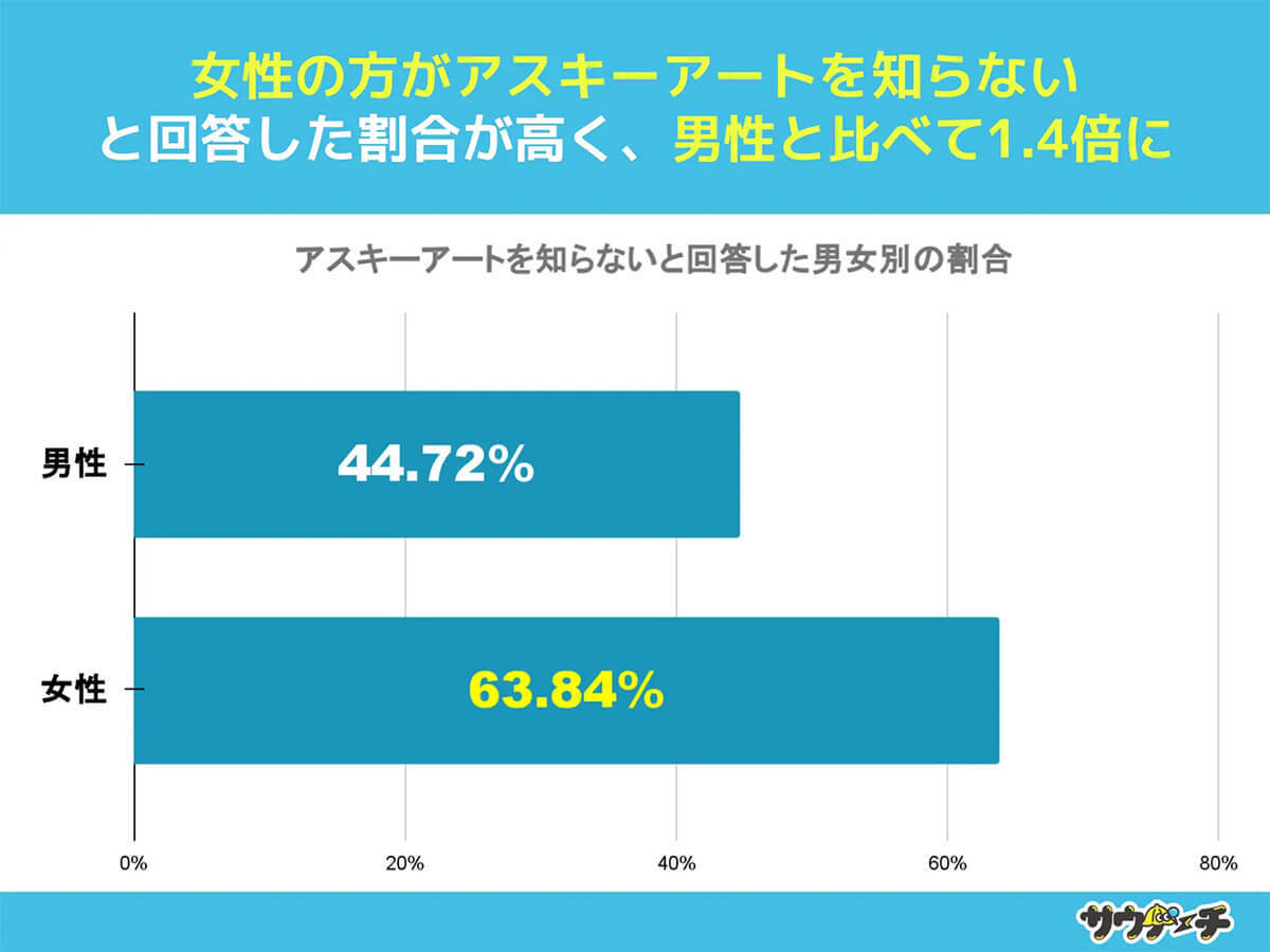 アスキーアート「知らない」10代約7割、2ちゃんねる世代の反応は【サウナーチ調べ】