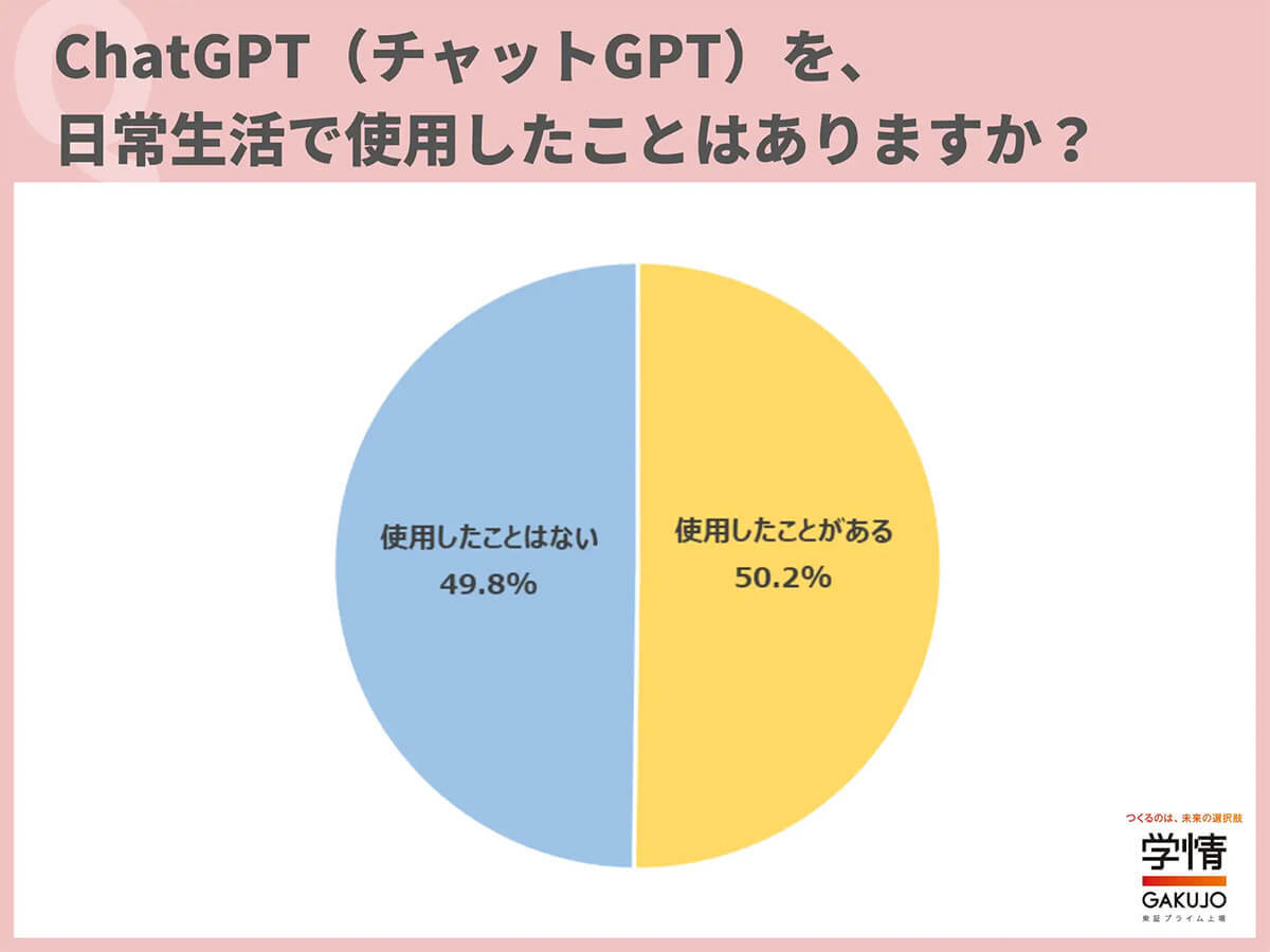 【ChatGPT】20代6人に1人は転職活動で活用、何に使用した？【学情調べ】