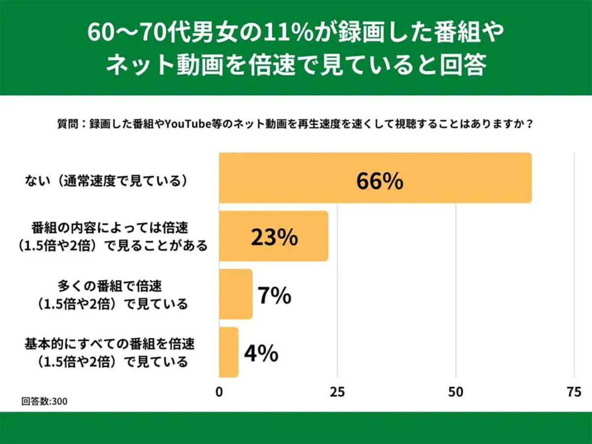 動画の倍速再生を60〜70代の34％が経験、もはや倍速視聴は当たり前？【ストラテ調べ】