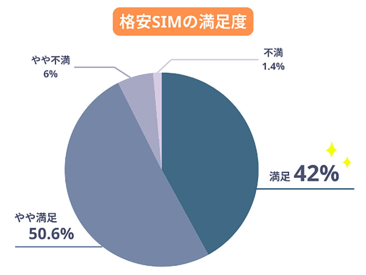 格安SIMへの乗り換え「満足」約9割、メリットは「料金の安さ」、デメリットは?