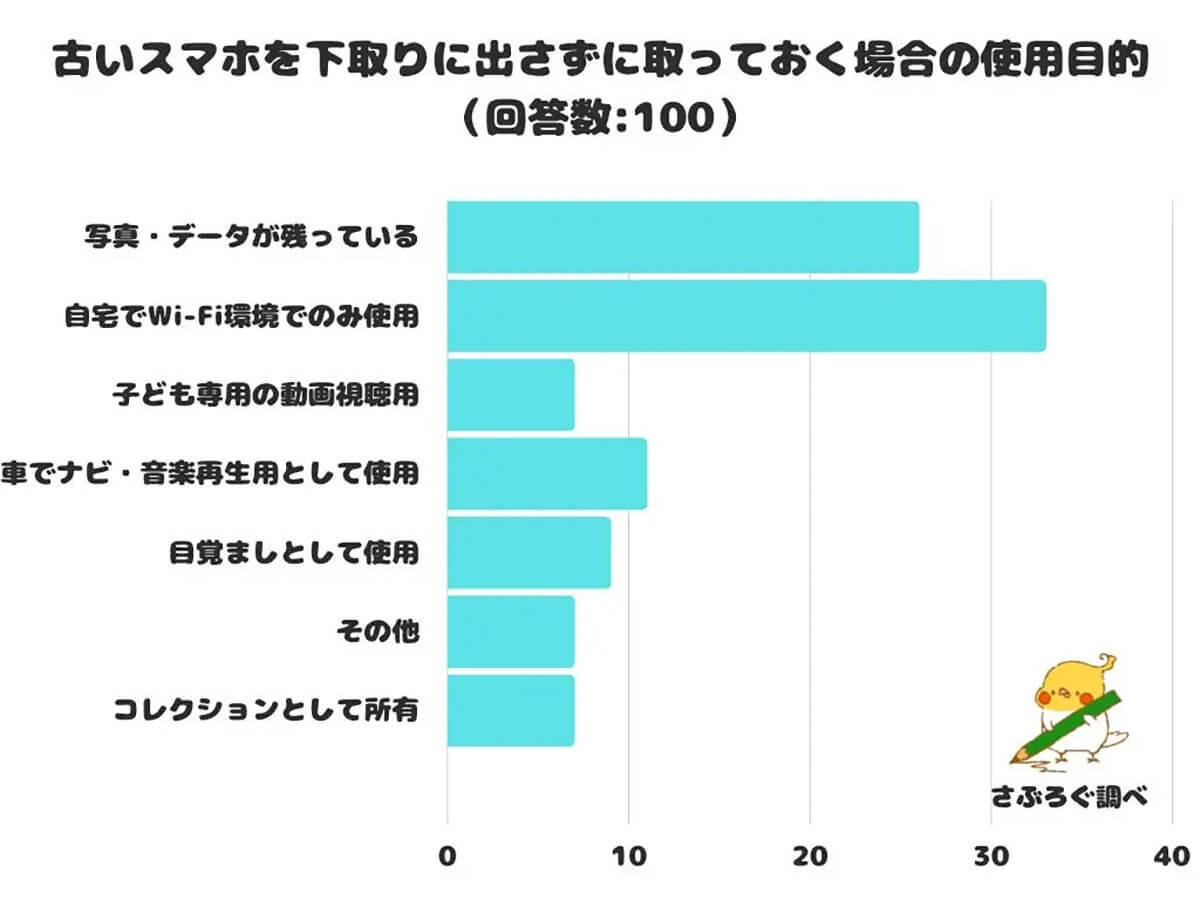 古いスマホを捨てずに持っている人が多数、何に使ってるの？【さぶろぐ調べ】