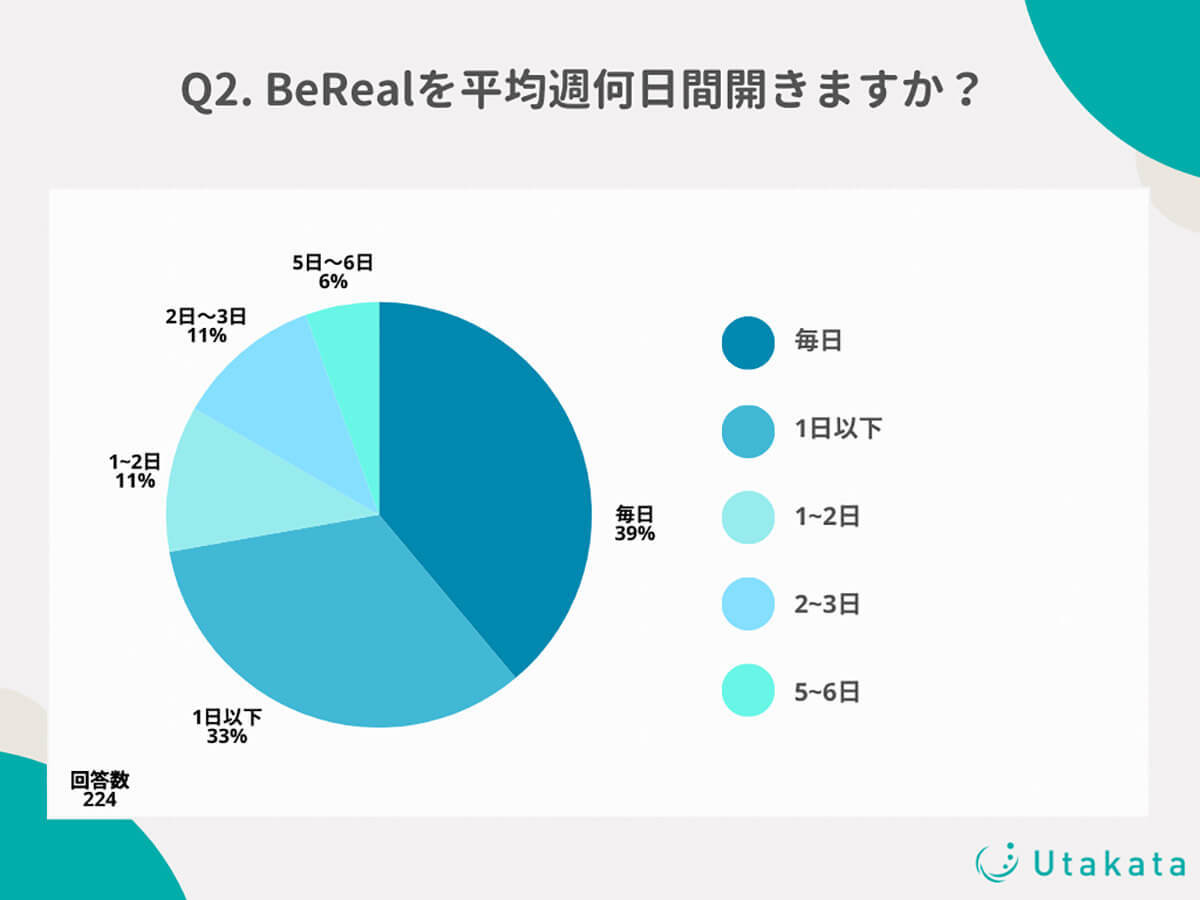 Z世代に人気のリアル系SNS「BeReal」ユーザーが感じるビーリアルの魅力とは？【Utakata調べ】