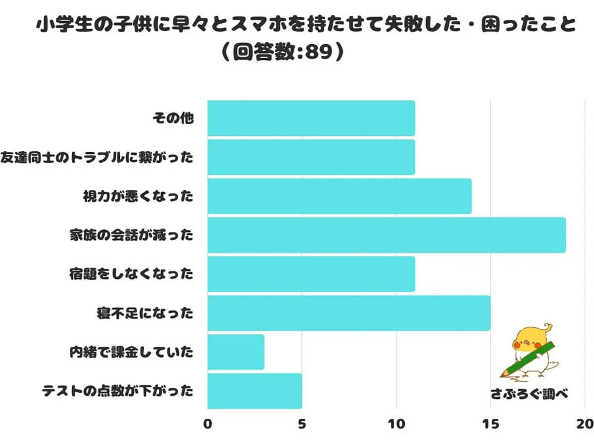 小学生の子どもにスマホを持たせて失敗したこと、寝不足・視力低下を上回る1位は？【ahamo調べ】