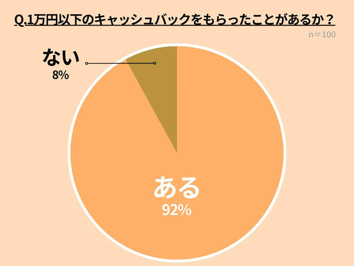 高額キャッシュバックは裏がある? 受取経験者は約3割しかいない理由は【株式会社ブレイブ調べ】