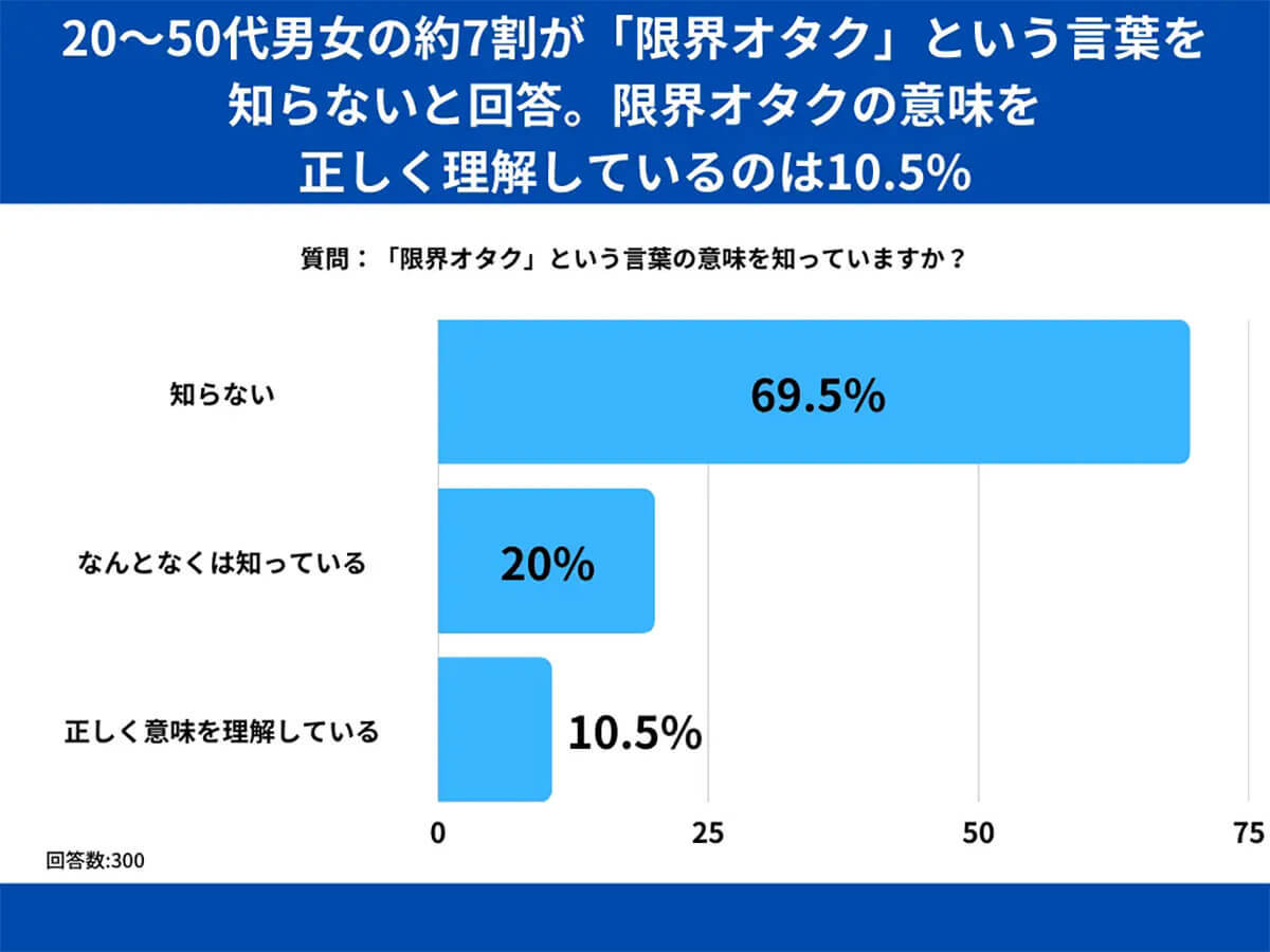 「限界オタク」正しく理解しているのは10%、その意味を知ってる？【SheepDog調べ】