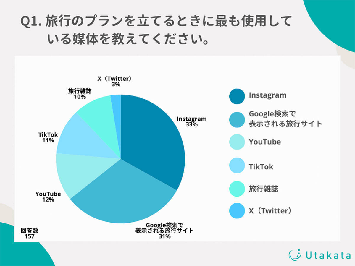 Z世代は旅行プラン決めにインスタを多用！　映えスポットがわかることが魅力のようだ