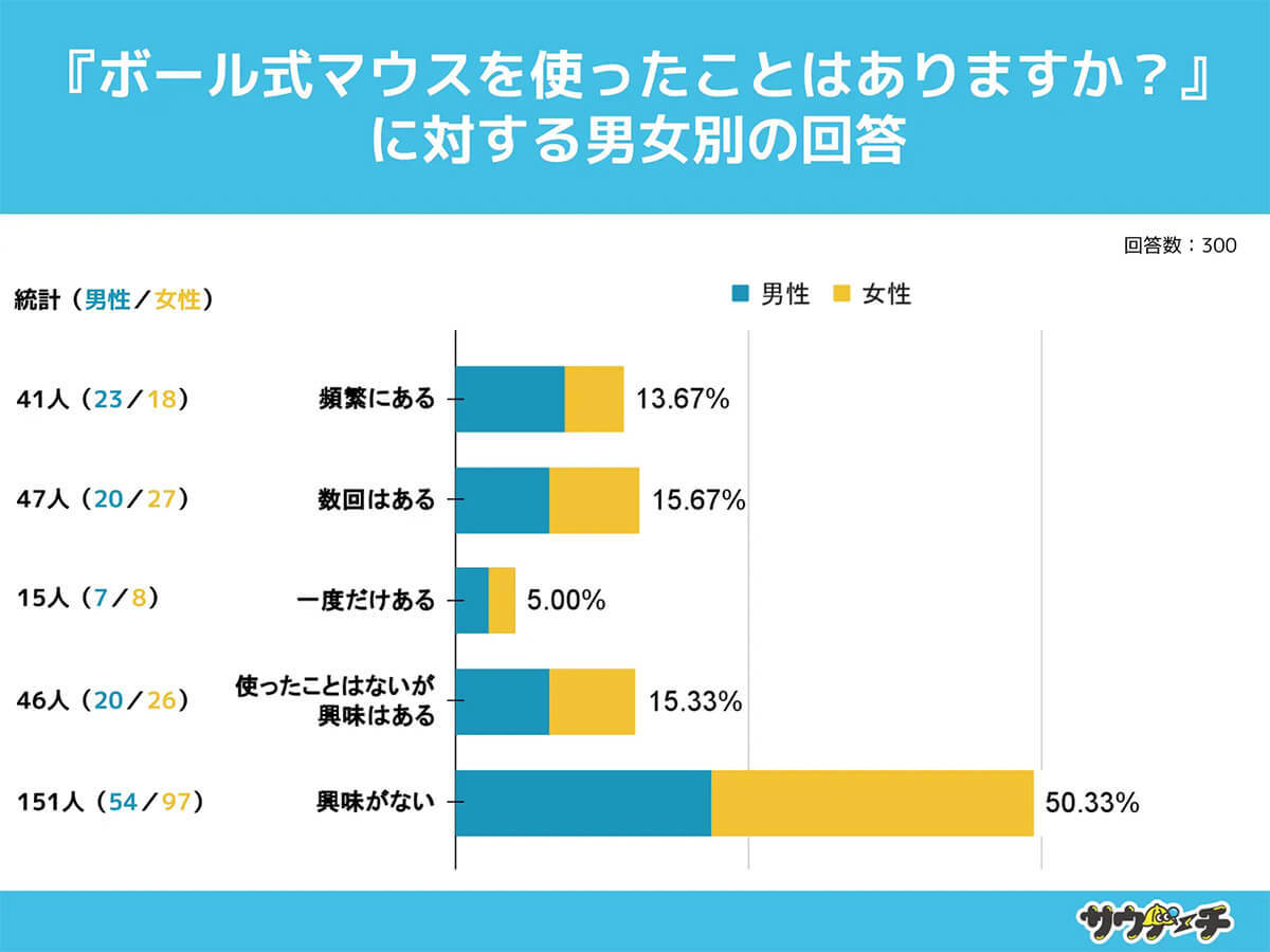 「ボール式マウス」使ったことがある?10代の8割が使ったことがないと判明