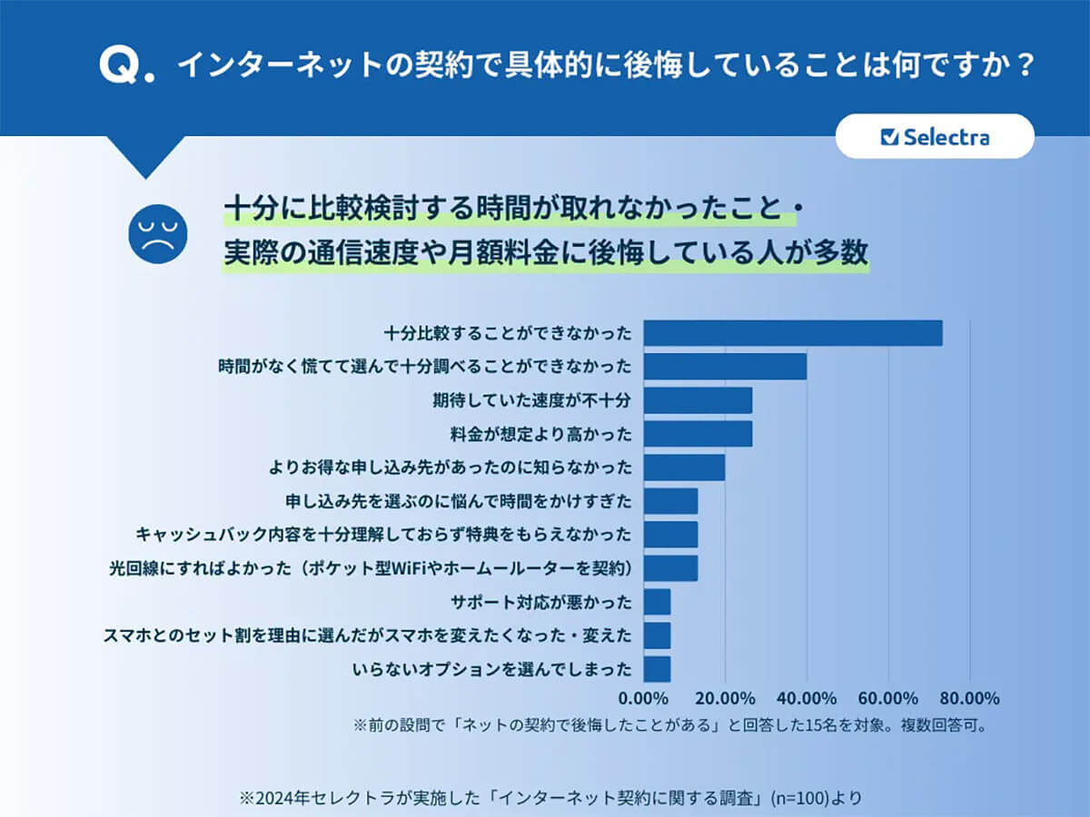 自宅のネット回線契約後、6人に1人が後悔！その理由とは？【セレクトラ調べ】