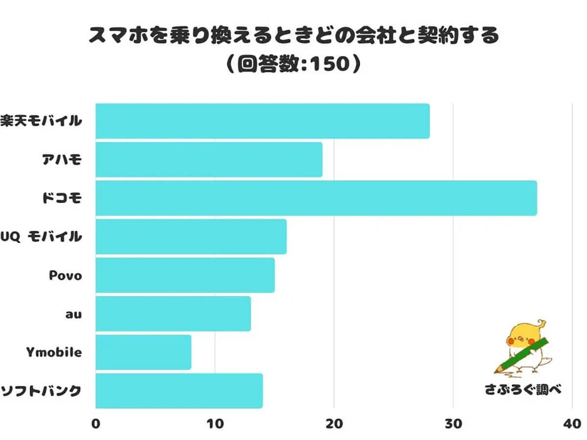 スマホを乗り換えるなら？ドコモが1位も楽天モバが大健闘2位、理由はポイント還元