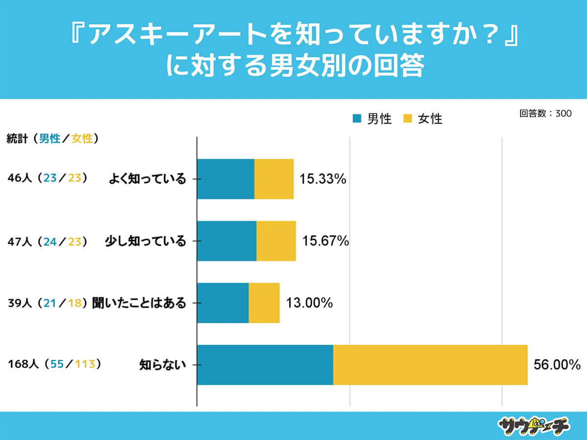 アスキーアート「知らない」10代約7割、2ちゃんねる世代の反応は【サウナーチ調べ】