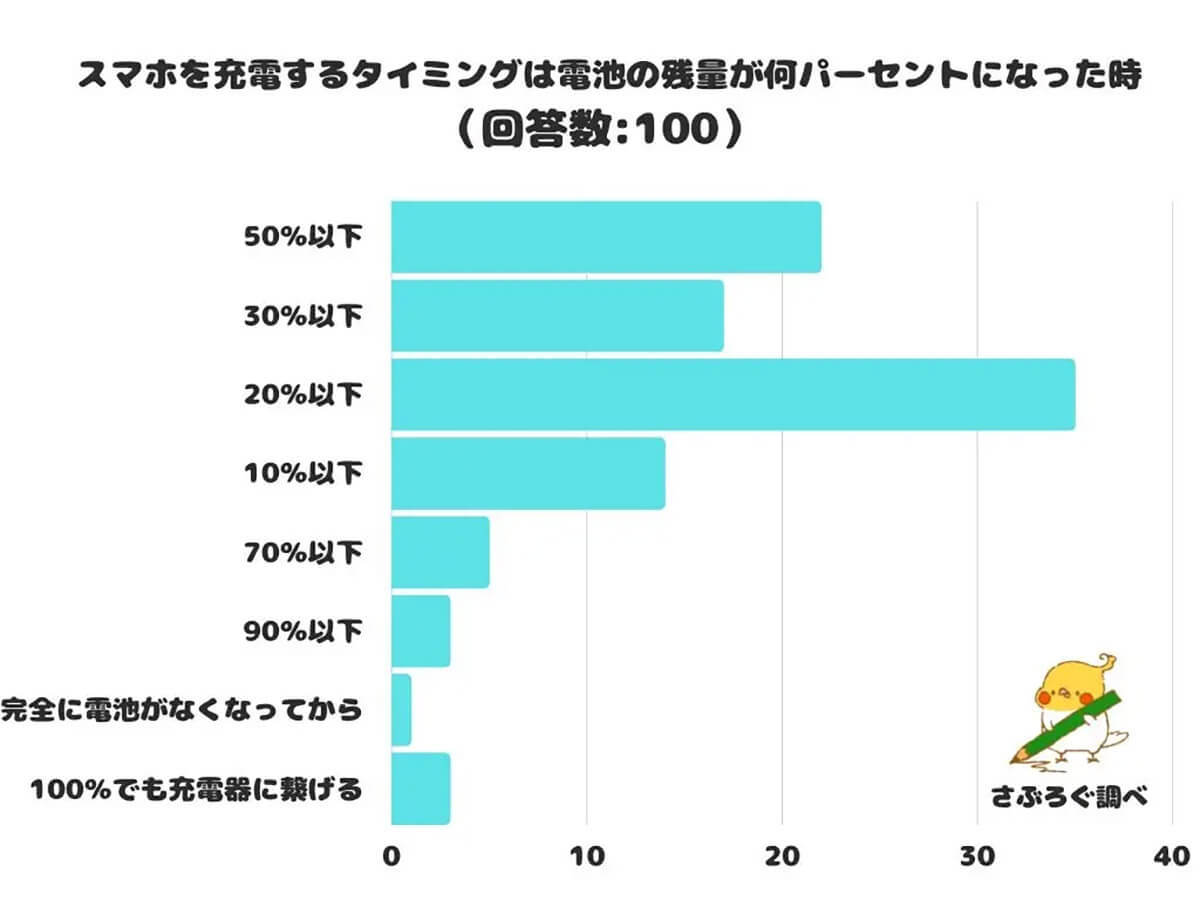 スマホの充電タイミングは残量何％で充電すべき？ – スマホ修理のプロに聞いてみた！