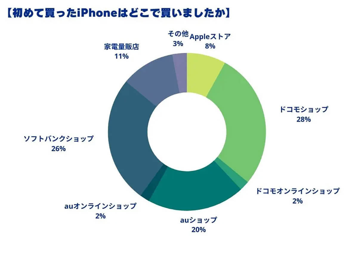 歴代iPhone、人気のカラー&サイズが判明【happy iPhone調べ】