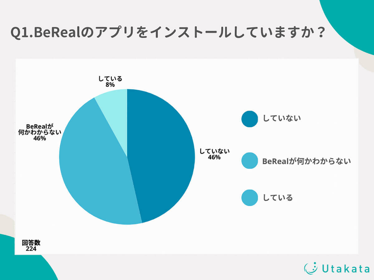 Z世代に人気のリアル系SNS「BeReal」ユーザーが感じるビーリアルの魅力とは？【Utakata調べ】