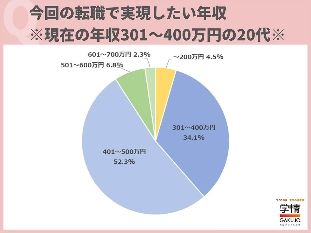 理想の年収、20代が転職していくらアップしたら満足?【学情調べ】