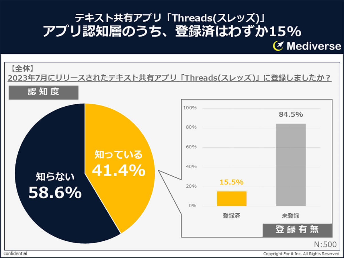 「Threads」世帯年収1,000万円以上の約3人に1人が登録!? なぜ？【Mediverse調べ】