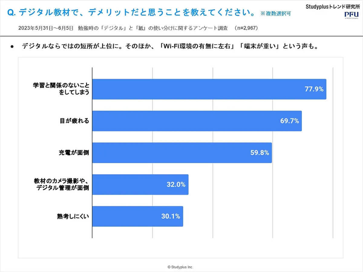 5割以上の中高生が授業中の黒板（板書）を写メで保存！ 現代の勉強スタイルに仰天!?