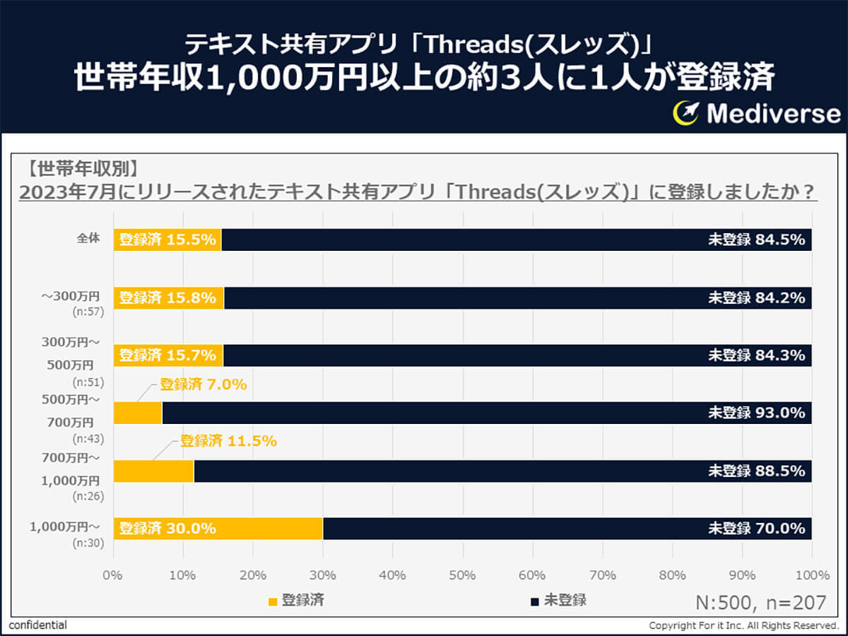 「Threads」世帯年収1,000万円以上の約3人に1人が登録!? なぜ？【Mediverse調べ】