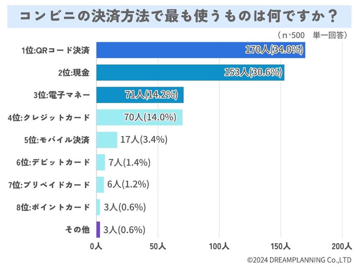 コンビニのレジで我慢できる待ち時間は？　限界は3分以内が最多【URUHOME調べ】