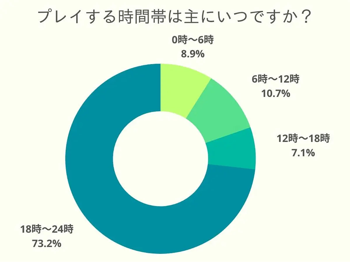 オンラインゲーマーの通信環境「ソフトバンク光」が最多、満足度高めだが…【乗り換えネット調べ】