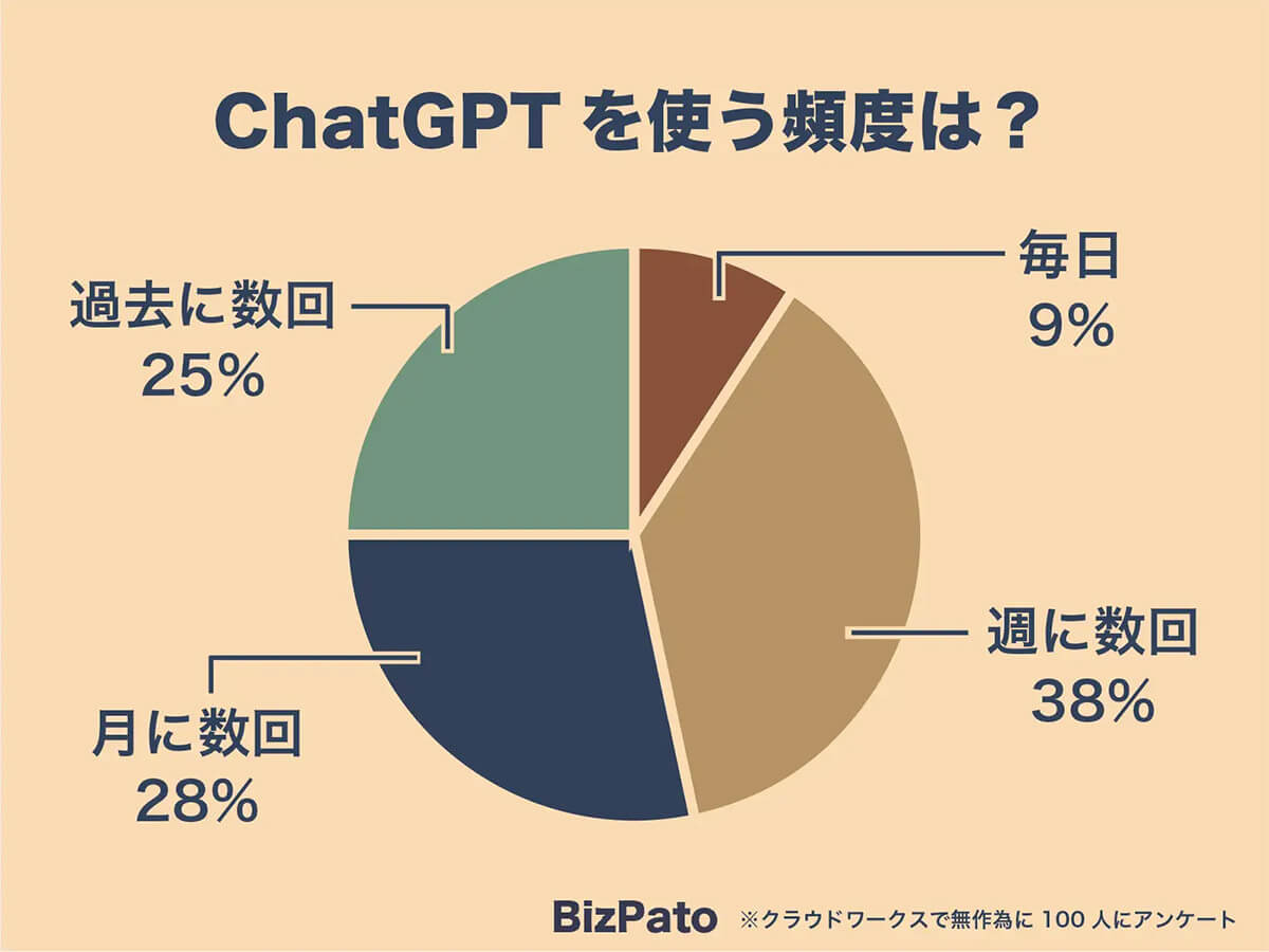 ChatGPTの認知度が高まるも、過半数が「活用方法がわからない」【BizPato調べ】