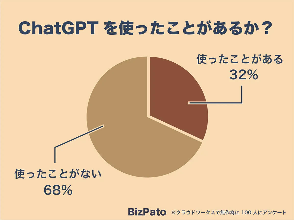 ChatGPTの認知度が高まるも、過半数が「活用方法がわからない」【BizPato調べ】