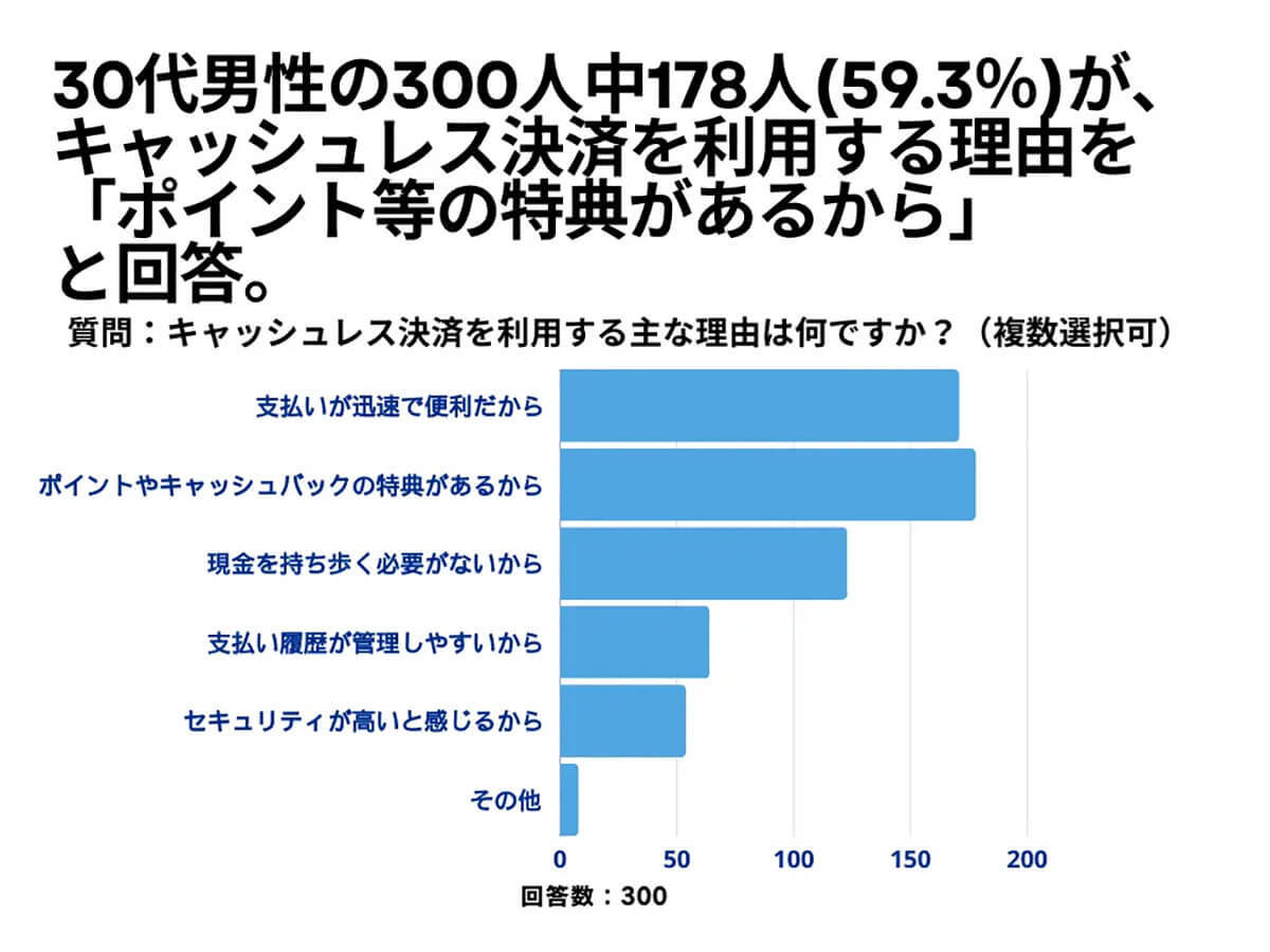 キャッシュレス決済を利用する理由はポイントも、個人情報漏洩などの心配の声も多数