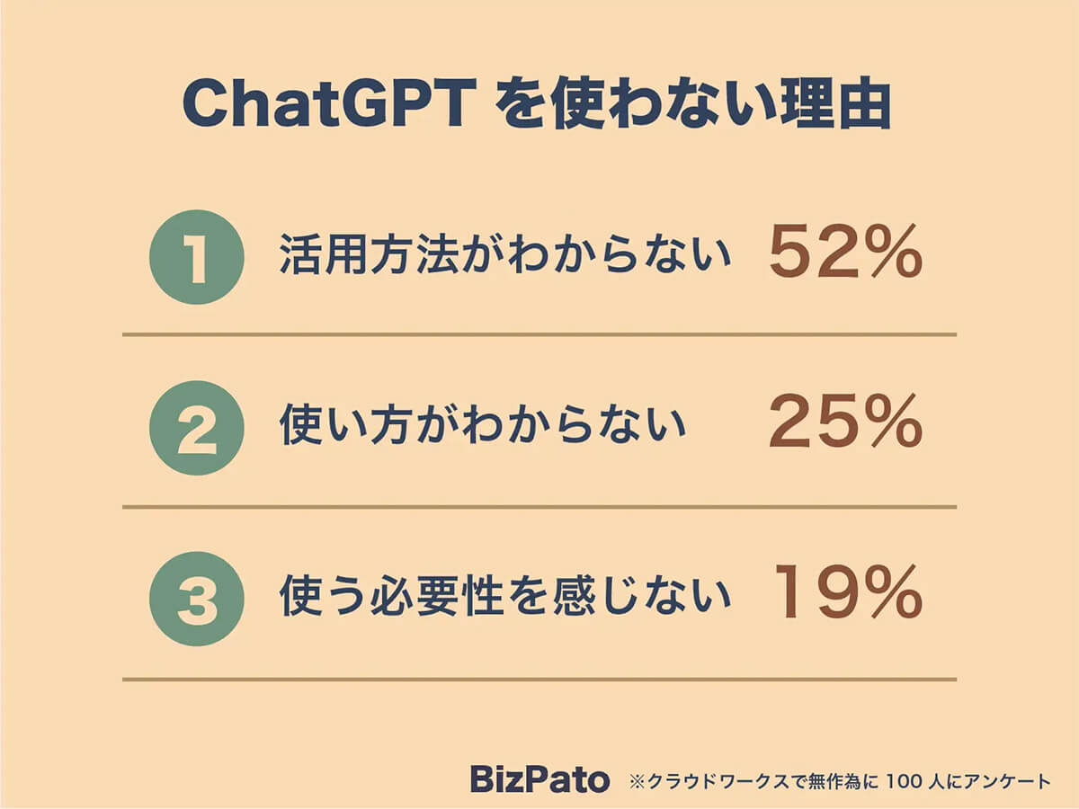 ChatGPTの認知度が高まるも、過半数が「活用方法がわからない」【BizPato調べ】