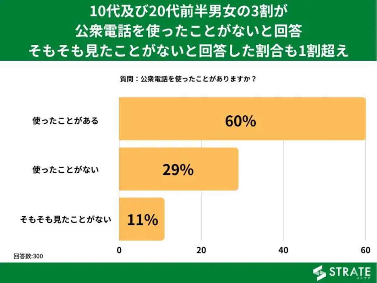 au通信障害“公衆電話”に注目集まるも、見たことがない若者も【ストラテ調べ】