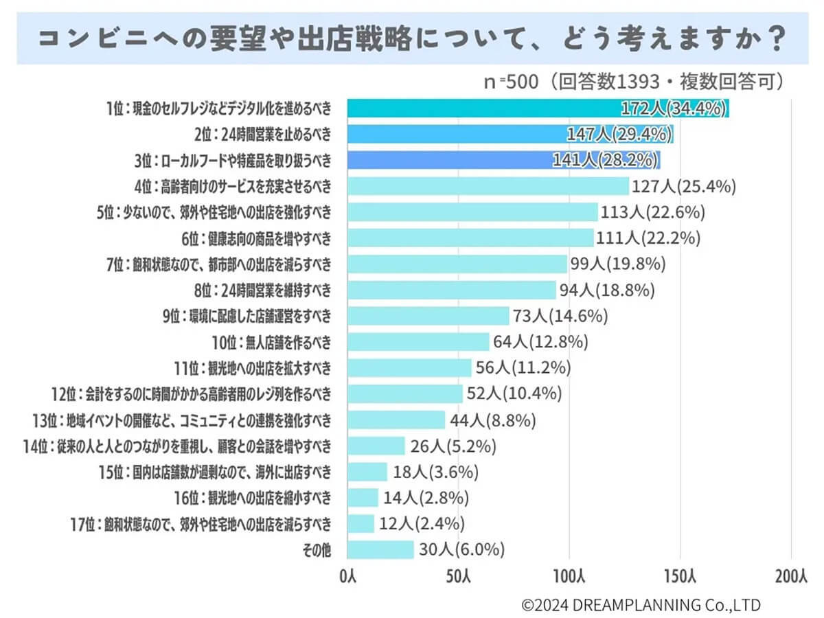 コンビニ利用者が望むものは？　現金のセルフレジやデジタル化の要望がトップに【ドリームプランニング調べ】