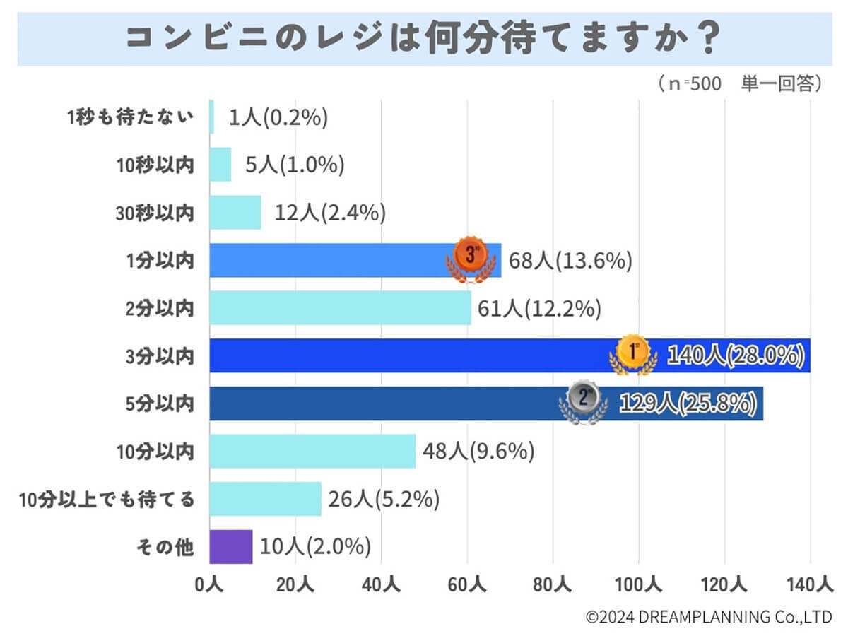 コンビニのレジで我慢できる待ち時間は？　限界は3分以内が最多【URUHOME調べ】