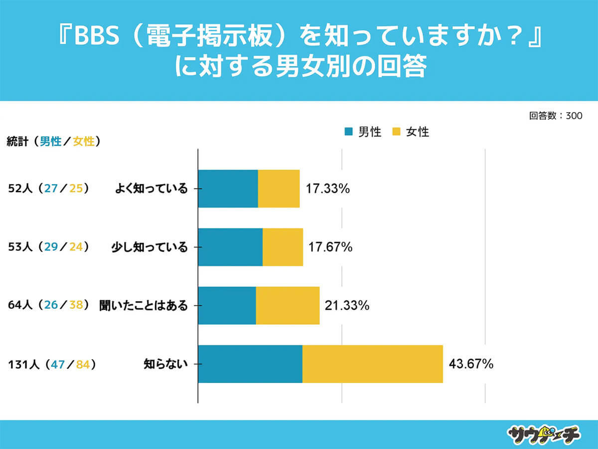 BBS、10代約6割が「知らない」…5ちゃんねるは現在もあるのに!!【サウナーチ調べ】