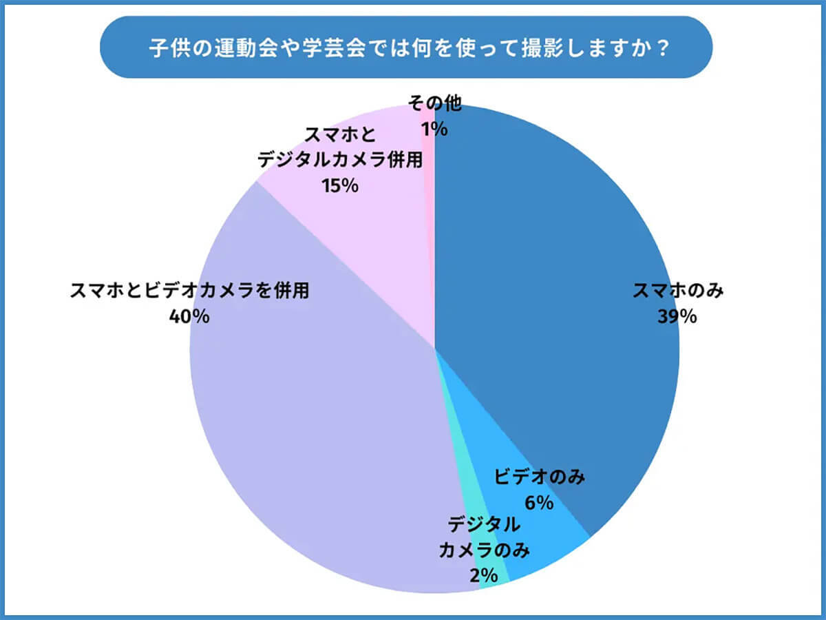 特別な家族イベント撮影「スマホとビデオカメラ併用」がトップ – スマホだけでは不安?