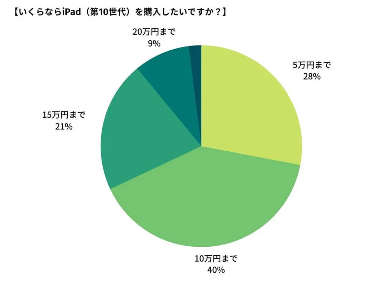 新型iPad（第10世代）「10万円までなら買う」は40％【happy iPhone調べ】