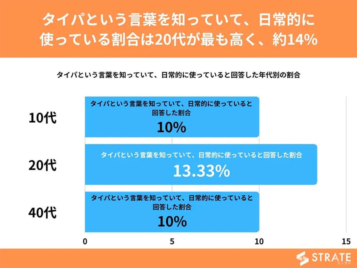 最近注目されている「タイパ」ってなに!? おじさんは知らない？【ストラテ調べ】