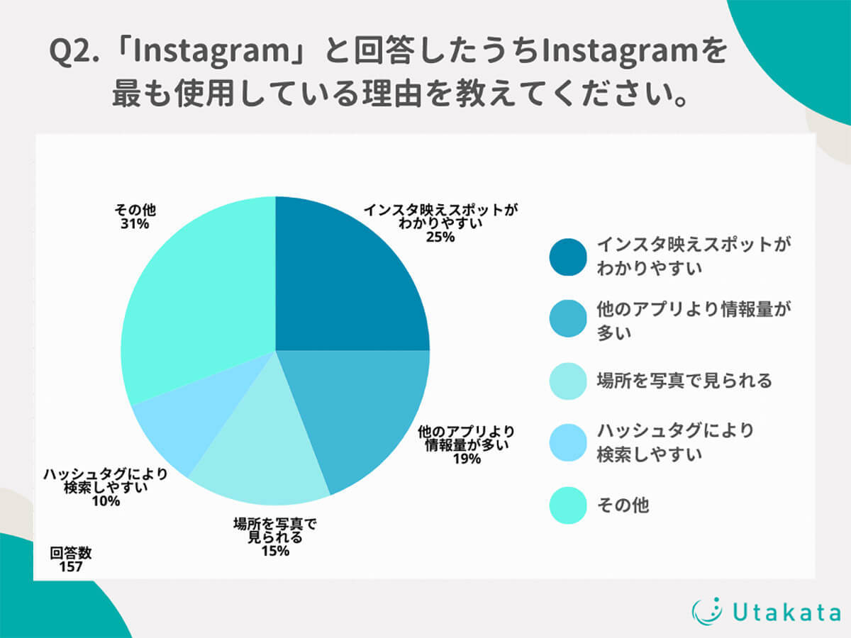 Z世代は旅行プラン決めにインスタを多用！　映えスポットがわかることが魅力のようだ