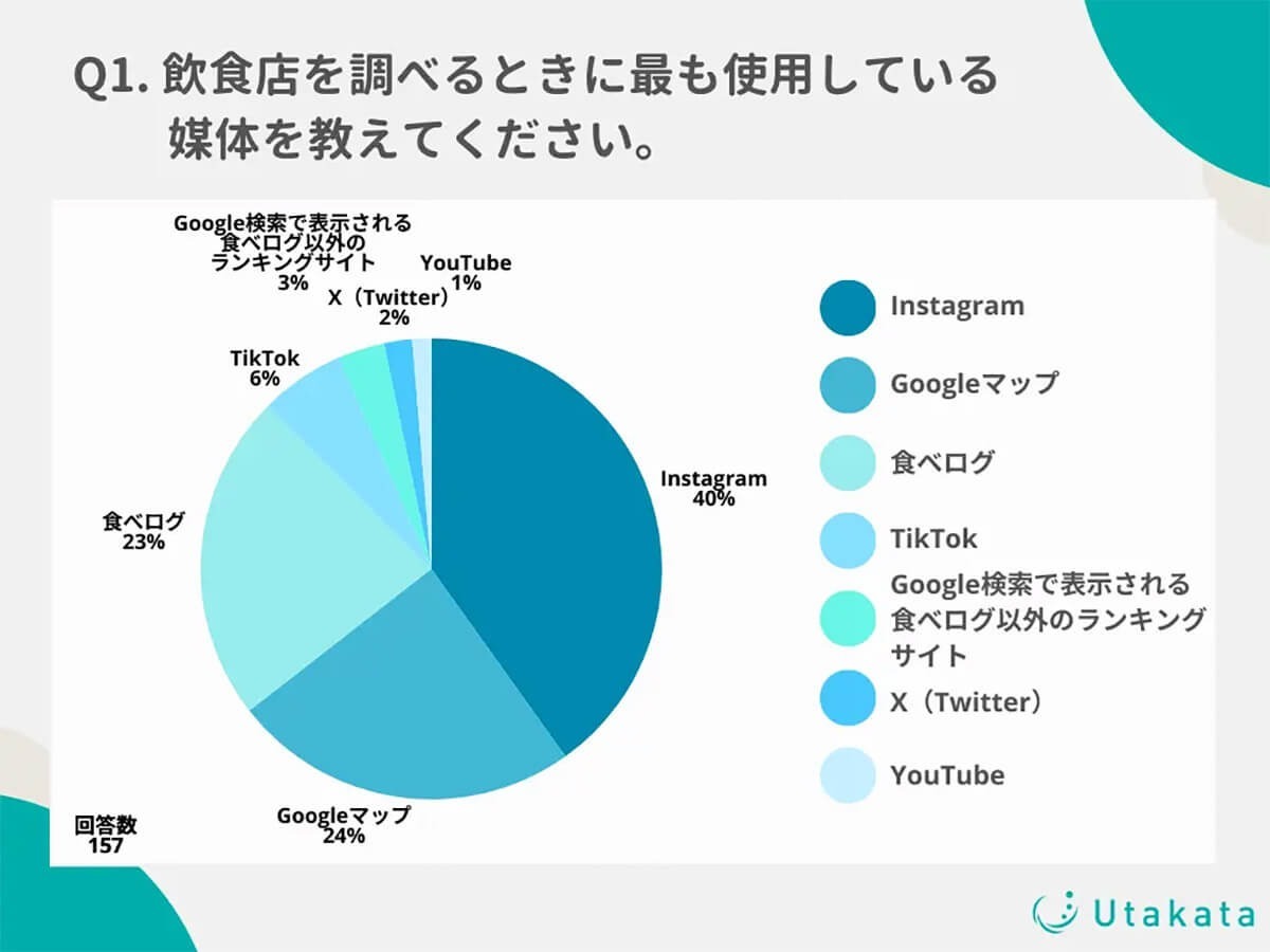 Z世代の飲食店選びはGoogleマップや食べログでもなく「Instagram」が1位に、その理由とは？