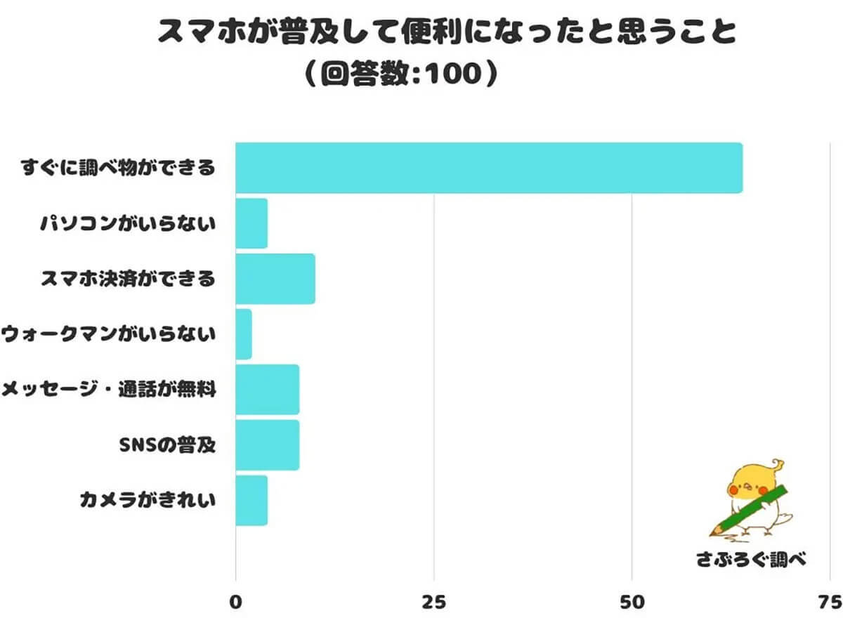 スマホが普及して便利になったことは？ 2位「スマホ決済ができる」1位は？【さぶろぐ調べ】