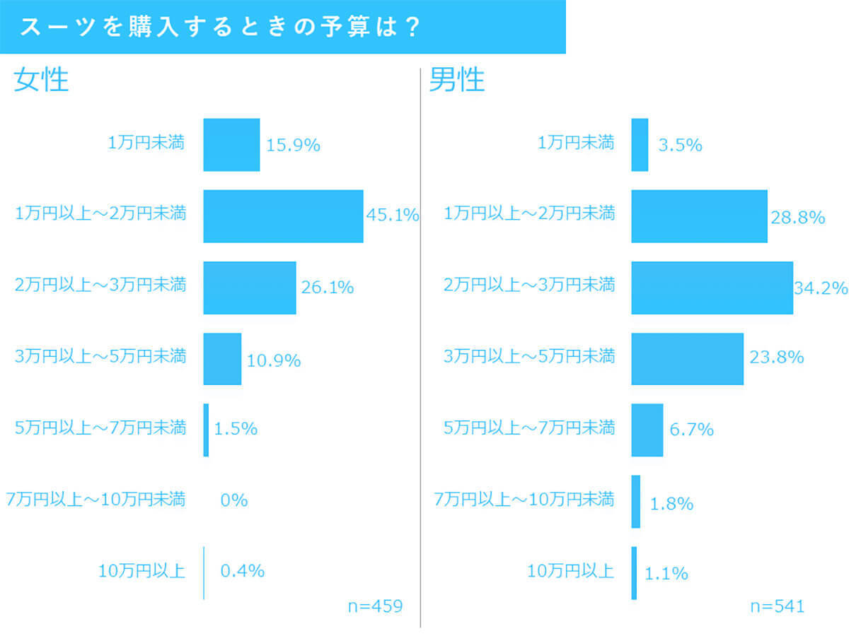 スーツの着用「年1回未満」が最多に、スーツ離れでも圧倒的人気の店舗とは？