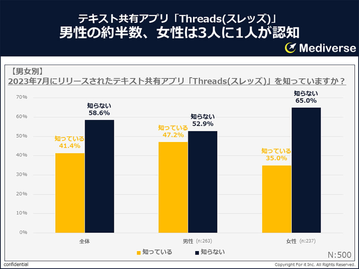 「Threads」世帯年収1,000万円以上の約3人に1人が登録!? なぜ？【Mediverse調べ】