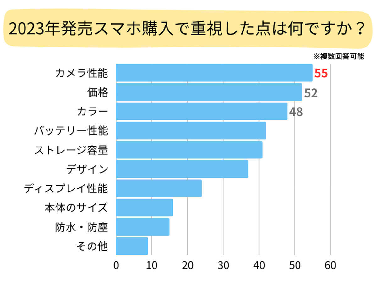 23年発売の人気スマホ1位は「iPhone 15」、購入で重視された機能とは?【bitWave調べ】