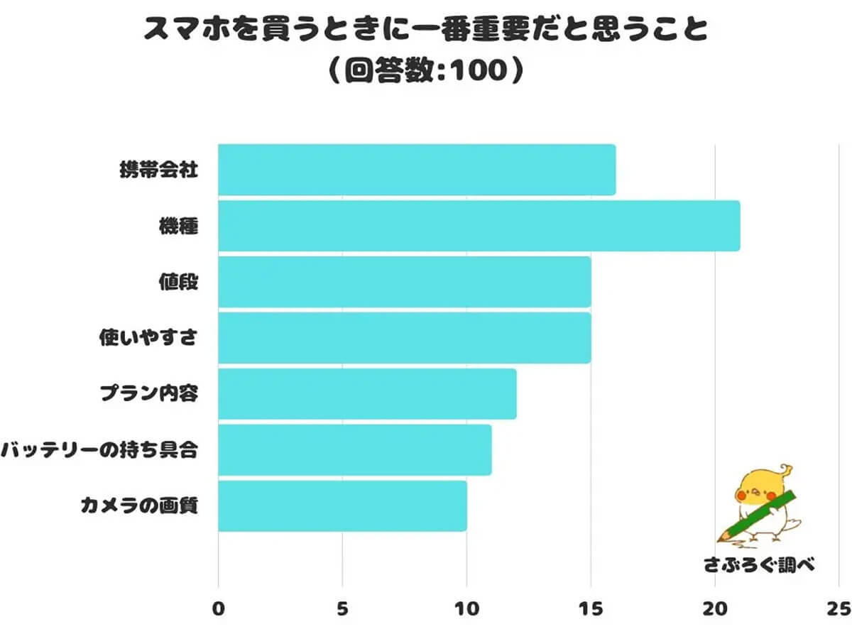 スマホ購入時に重要視していることは？ 2位携帯会社、1位は？【さぶろぐ調べ】