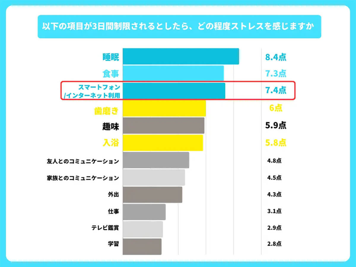 Z世代の『スマホ利用制限』によるストレス度が睡眠や食事と同レベル!?【みんギガリサーチ調べ】