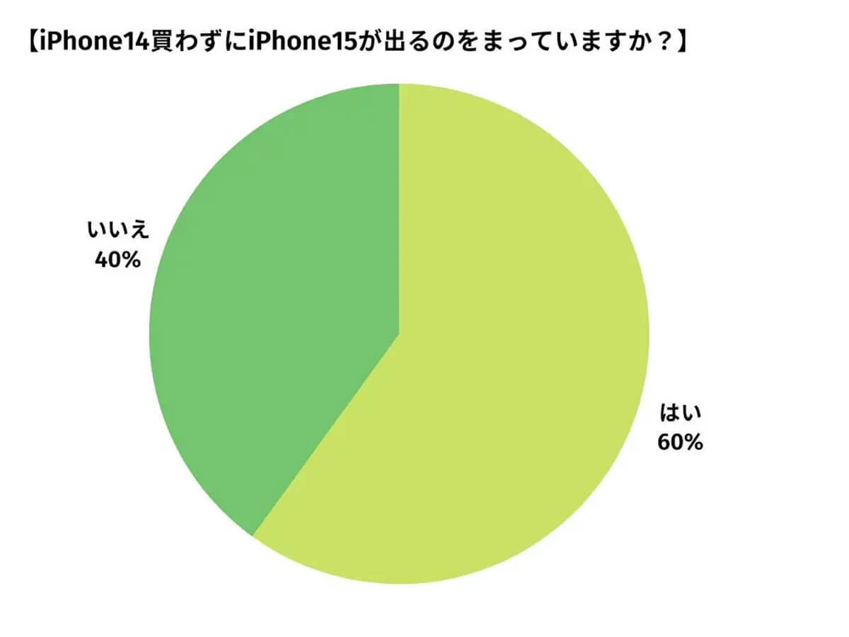 iPhone 14は見送りiPhone 15に期待する人が60%、その理由1位は？【happy iPhone調べ】