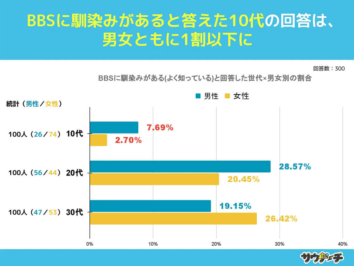 BBS、10代約6割が「知らない」…5ちゃんねるは現在もあるのに!!【サウナーチ調べ】